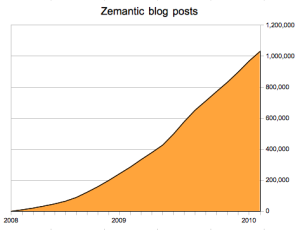 Zemantowano już milion wpisów na zrzeszonych blogach.